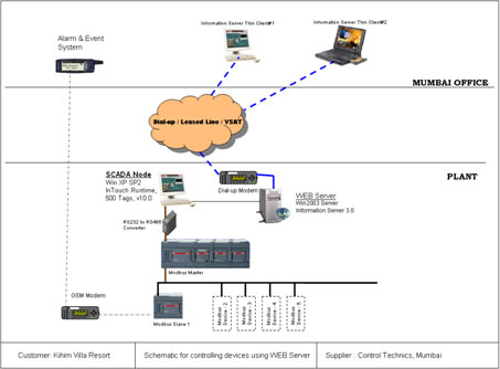 ELECTRICAL MONITORING