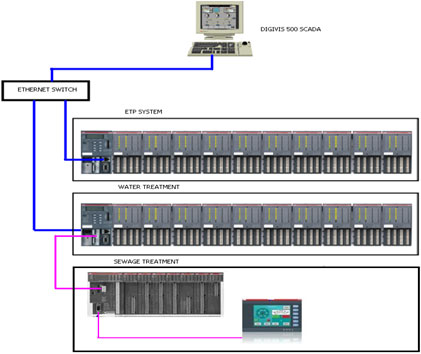 TREATMENT PLANTS