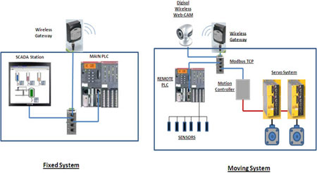 WAREHOUSE AUTOMATION